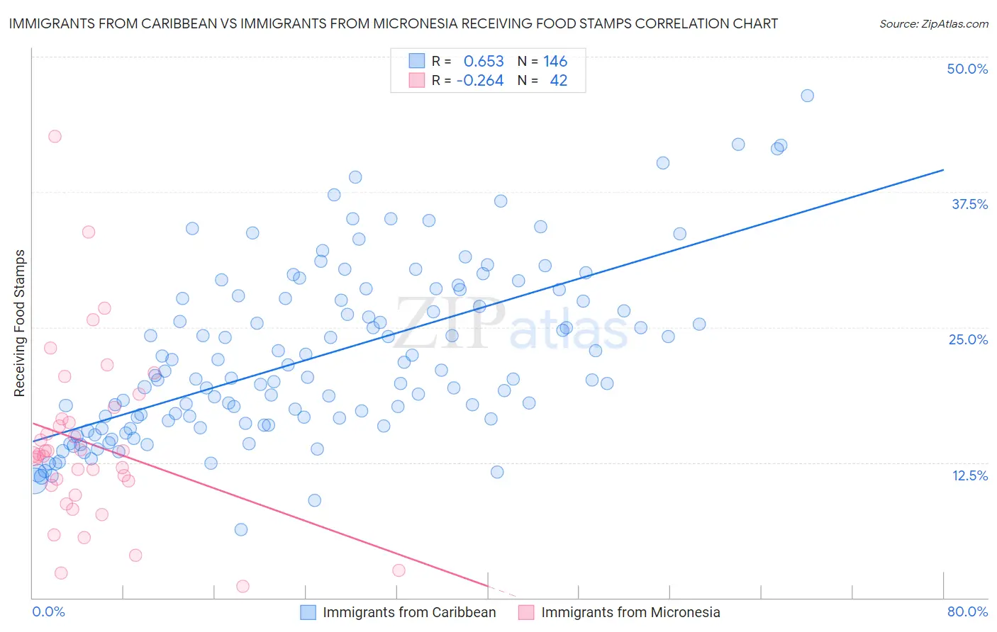 Immigrants from Caribbean vs Immigrants from Micronesia Receiving Food Stamps
