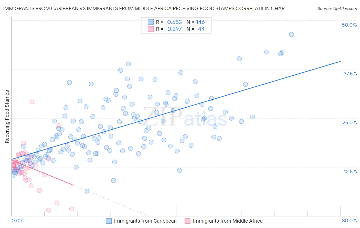 Immigrants from Caribbean vs Immigrants from Middle Africa Receiving Food Stamps