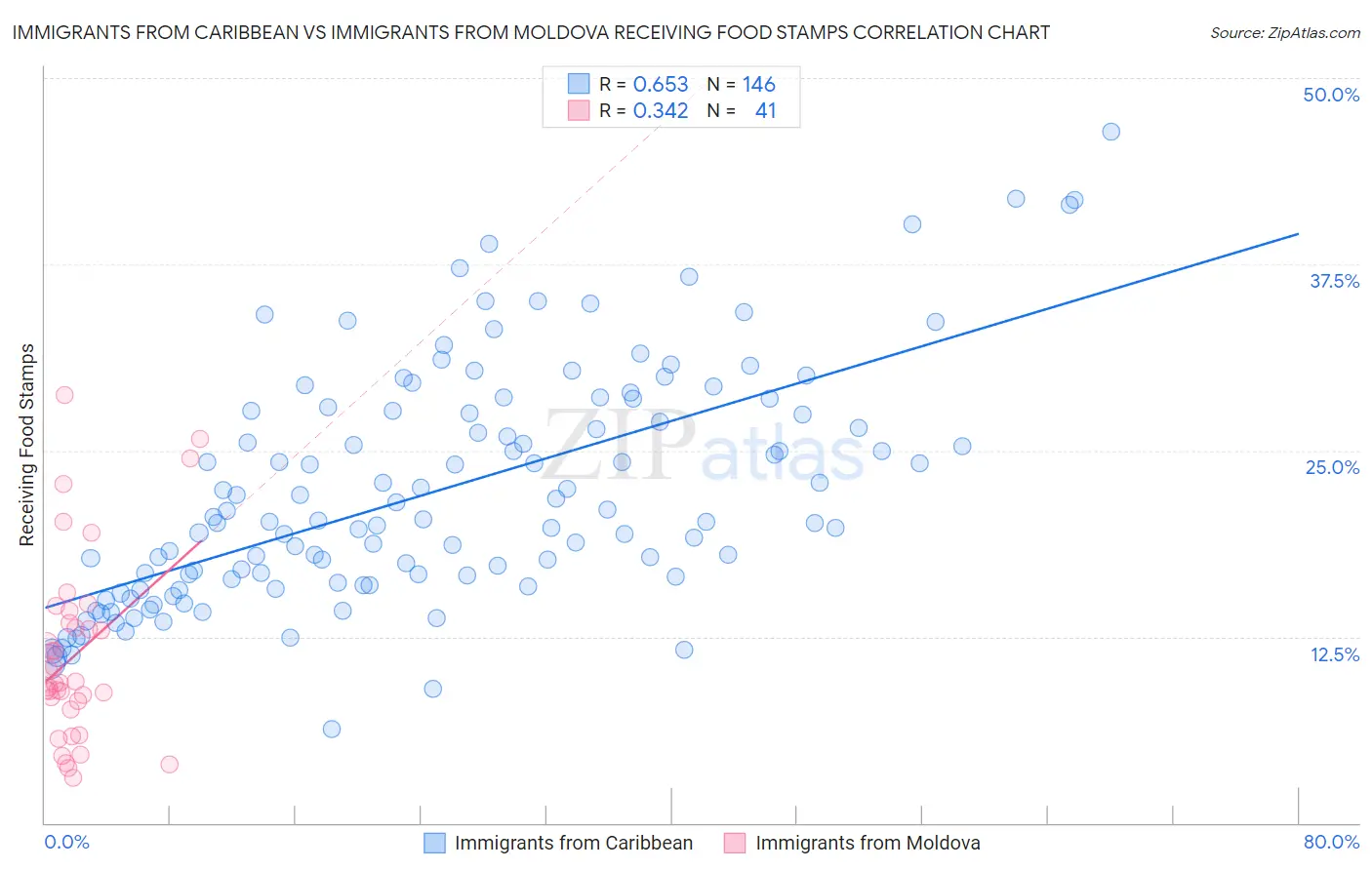 Immigrants from Caribbean vs Immigrants from Moldova Receiving Food Stamps