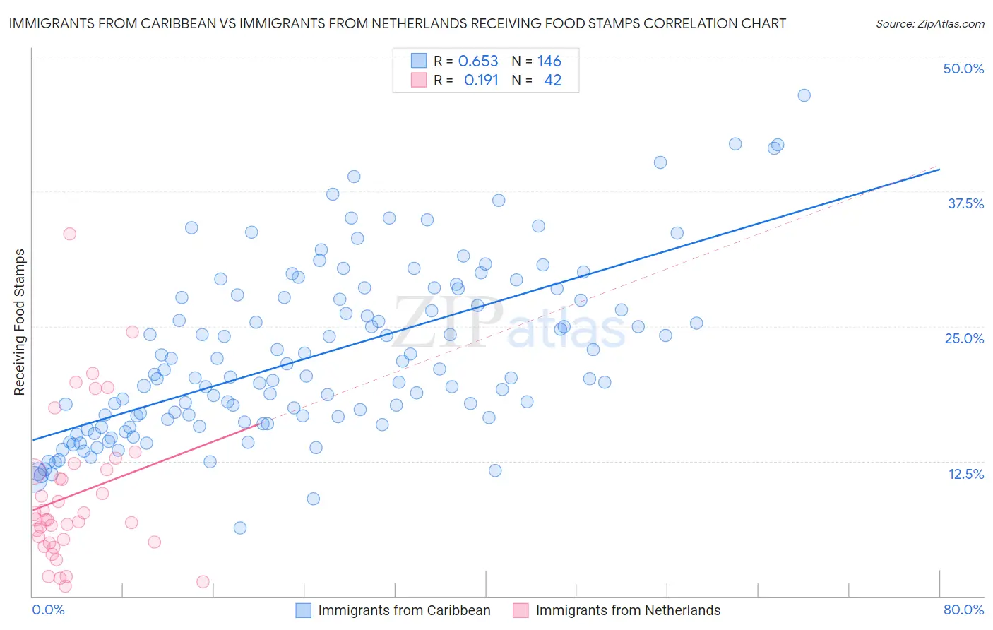 Immigrants from Caribbean vs Immigrants from Netherlands Receiving Food Stamps