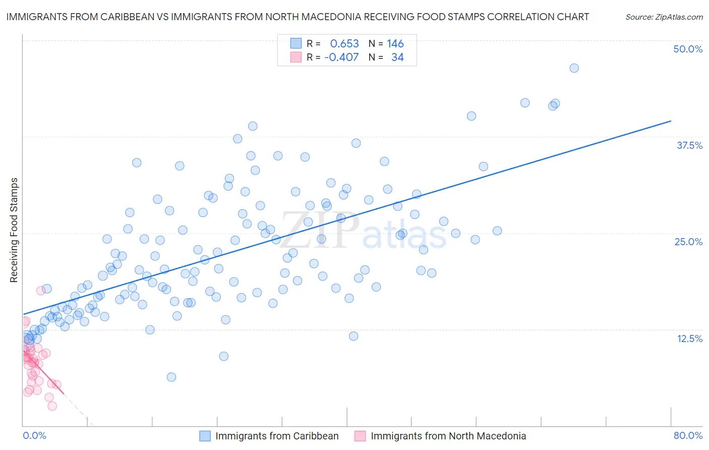Immigrants from Caribbean vs Immigrants from North Macedonia Receiving Food Stamps