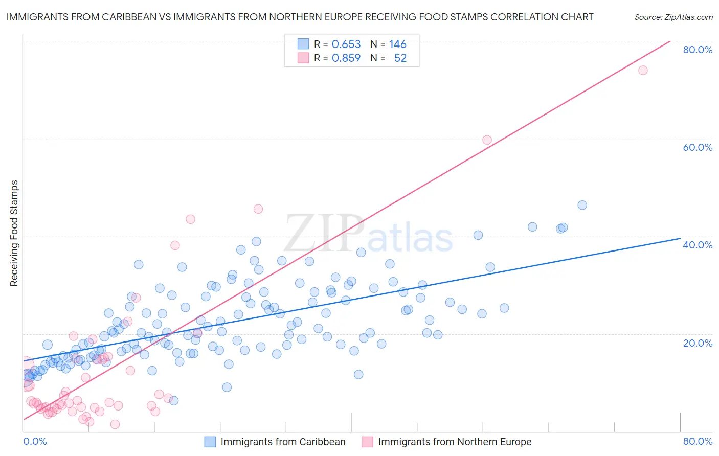 Immigrants from Caribbean vs Immigrants from Northern Europe Receiving Food Stamps