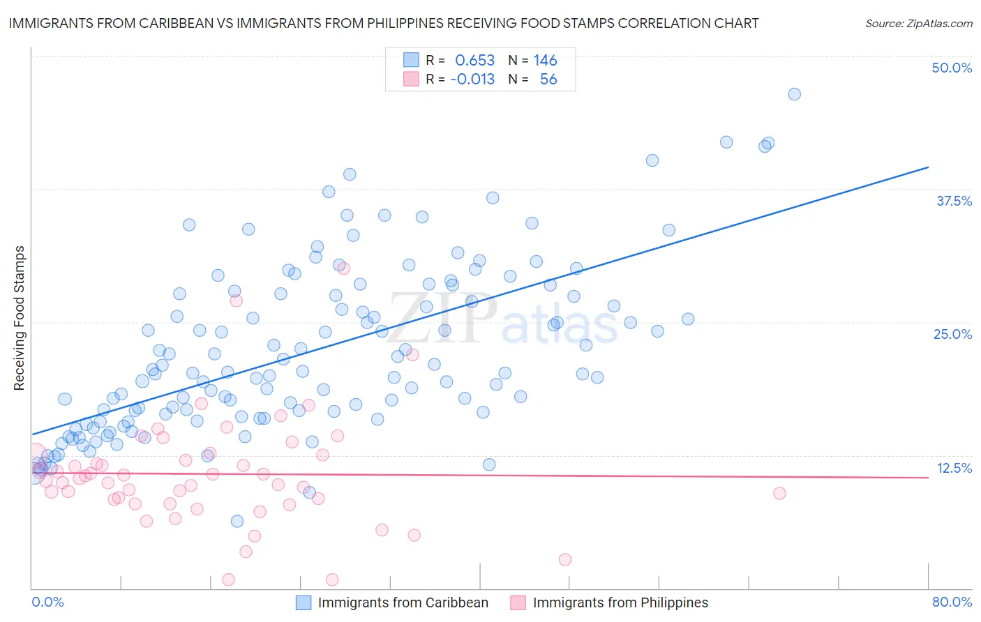 Immigrants from Caribbean vs Immigrants from Philippines Receiving Food Stamps