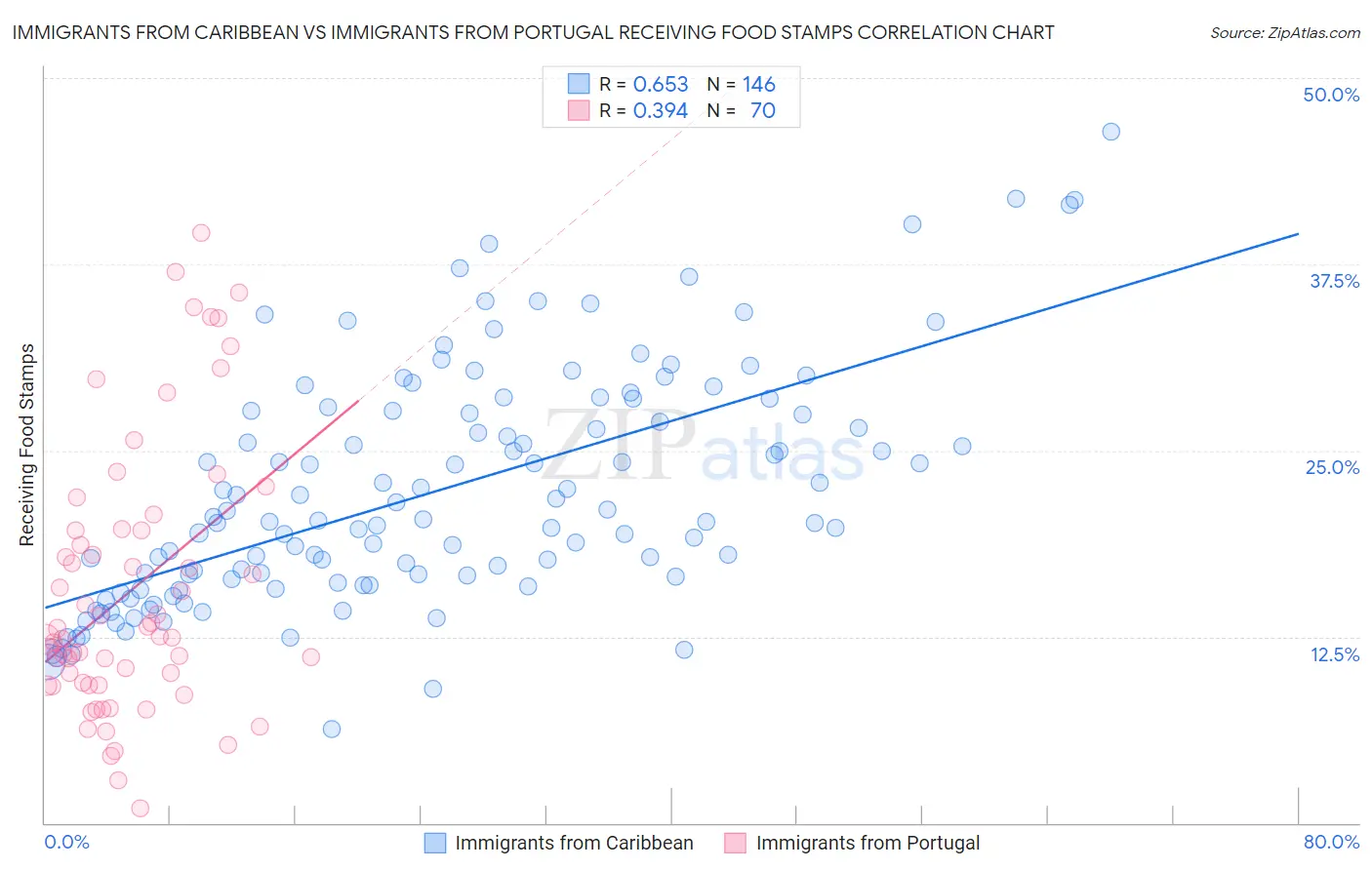 Immigrants from Caribbean vs Immigrants from Portugal Receiving Food Stamps