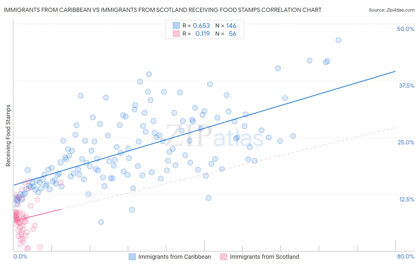 Immigrants from Caribbean vs Immigrants from Scotland Receiving Food Stamps