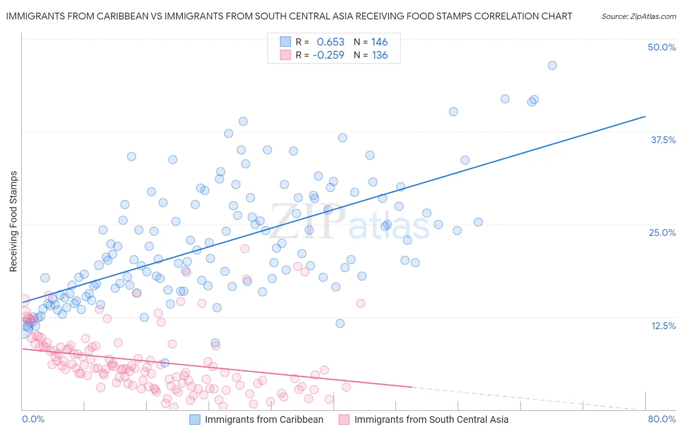 Immigrants from Caribbean vs Immigrants from South Central Asia Receiving Food Stamps