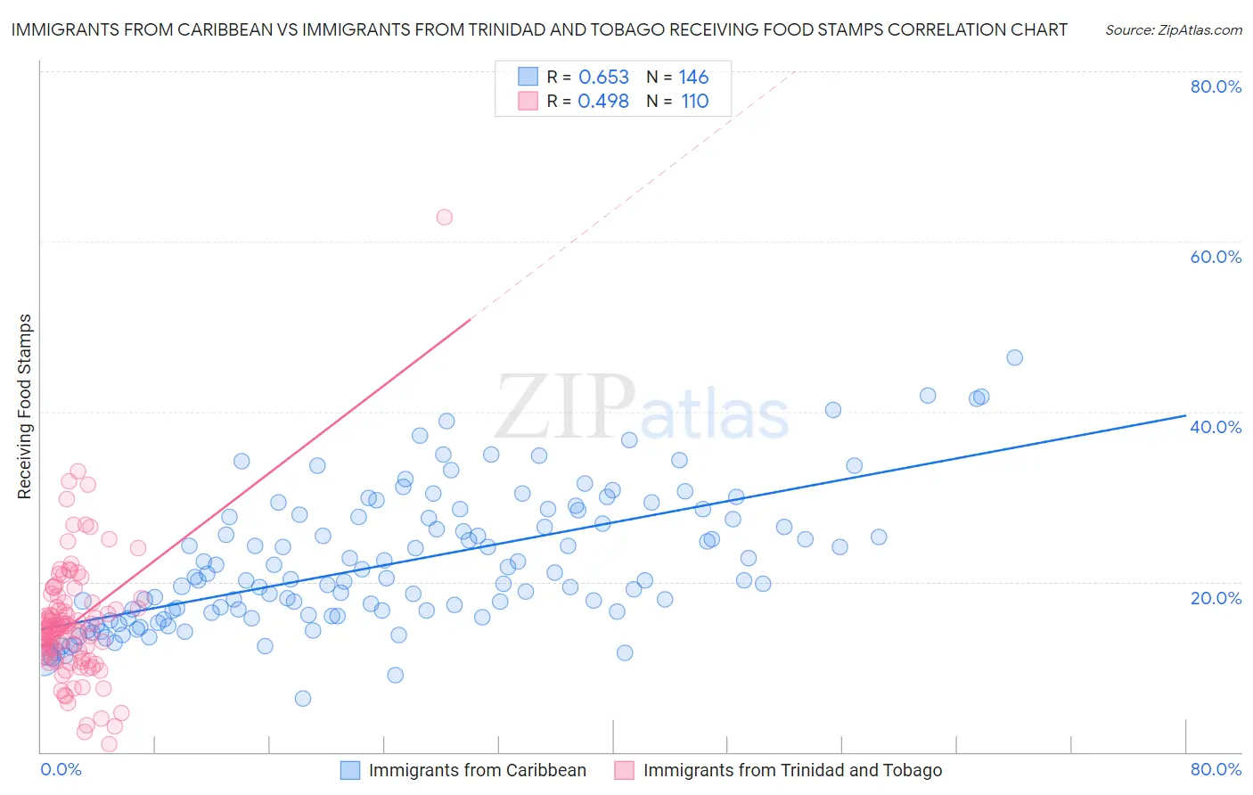 Immigrants from Caribbean vs Immigrants from Trinidad and Tobago Receiving Food Stamps