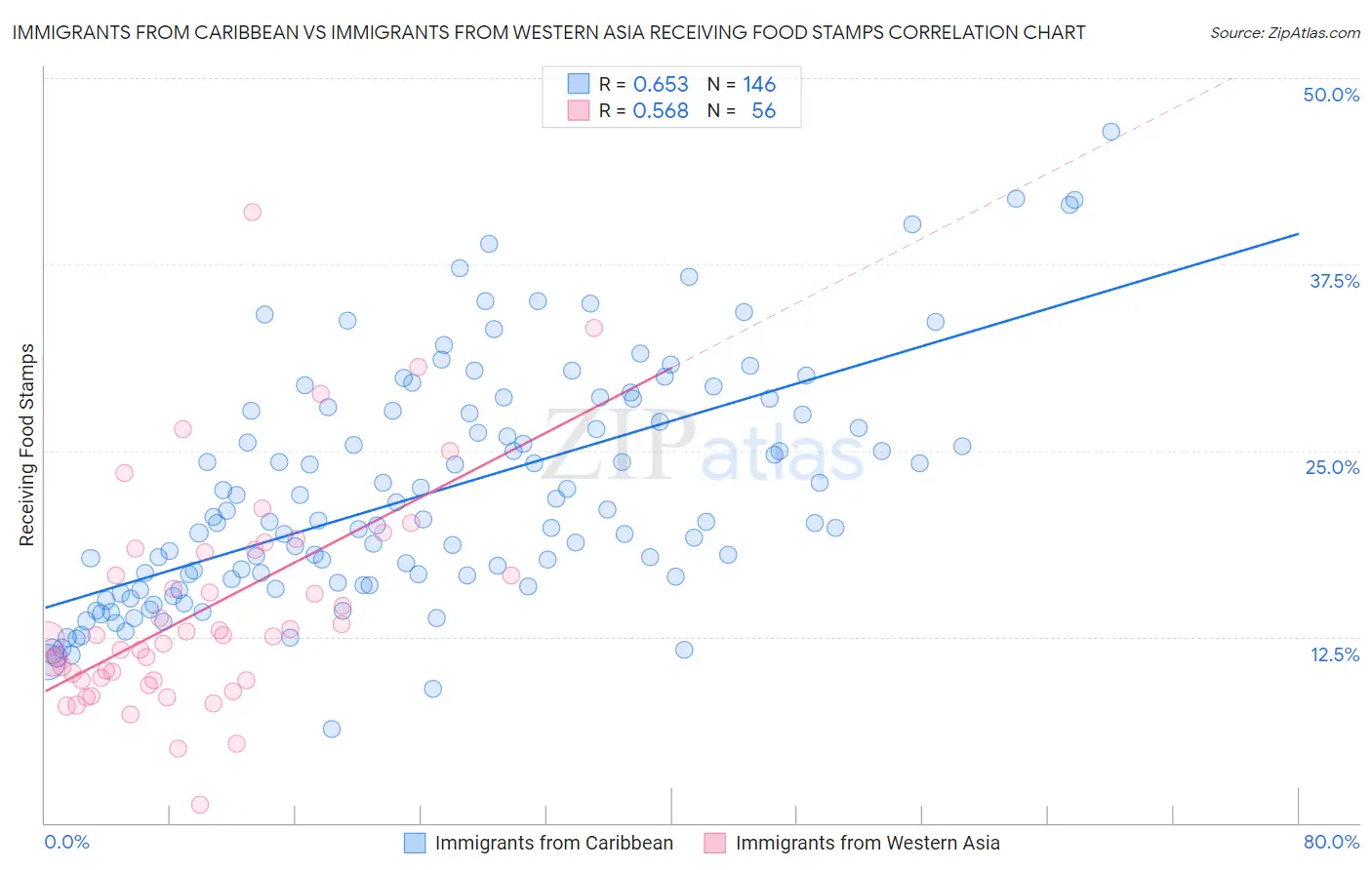 Immigrants from Caribbean vs Immigrants from Western Asia Receiving Food Stamps