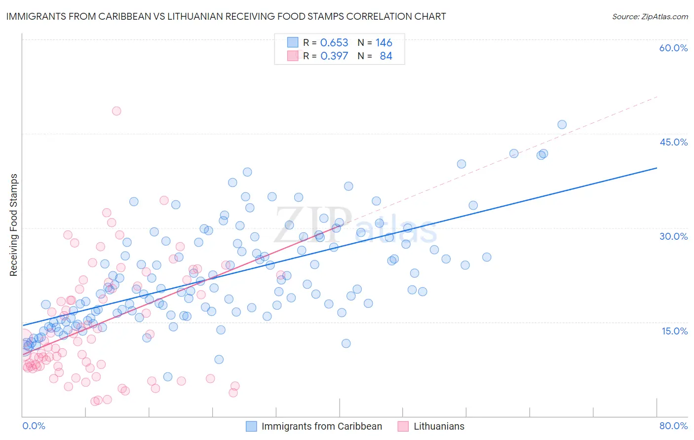 Immigrants from Caribbean vs Lithuanian Receiving Food Stamps
