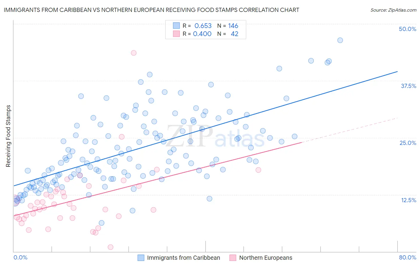 Immigrants from Caribbean vs Northern European Receiving Food Stamps