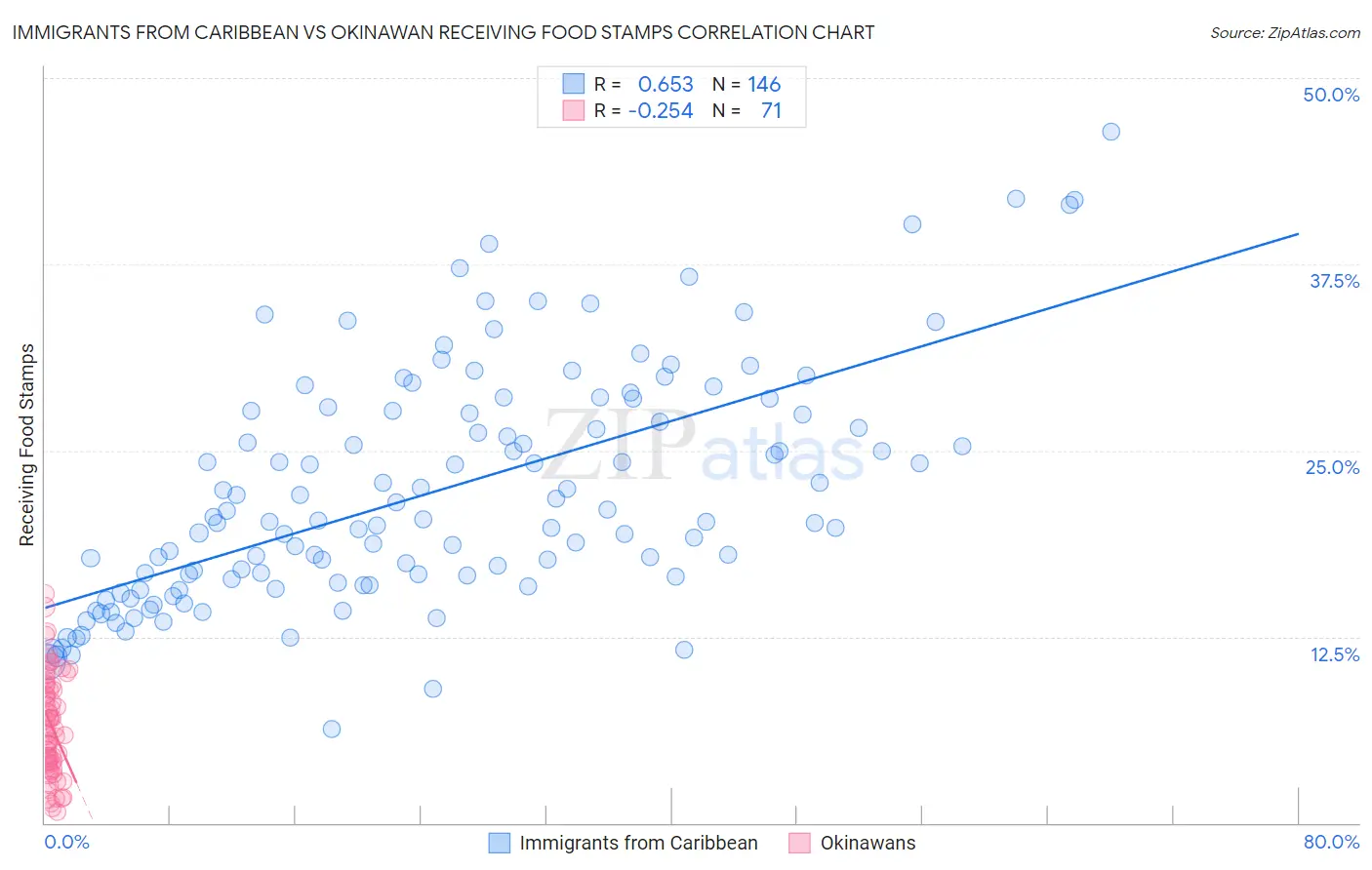 Immigrants from Caribbean vs Okinawan Receiving Food Stamps