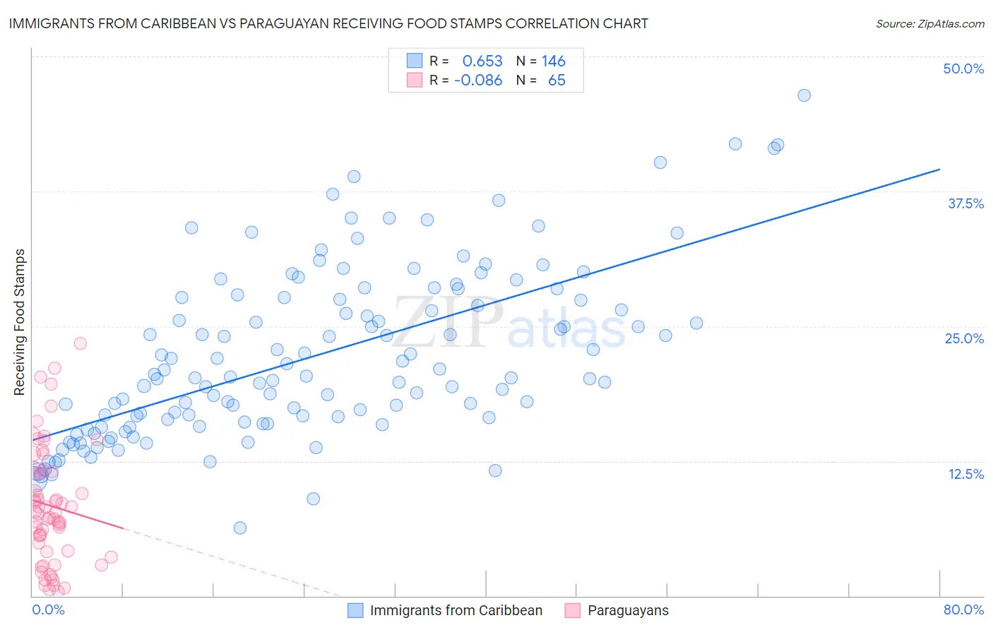 Immigrants from Caribbean vs Paraguayan Receiving Food Stamps