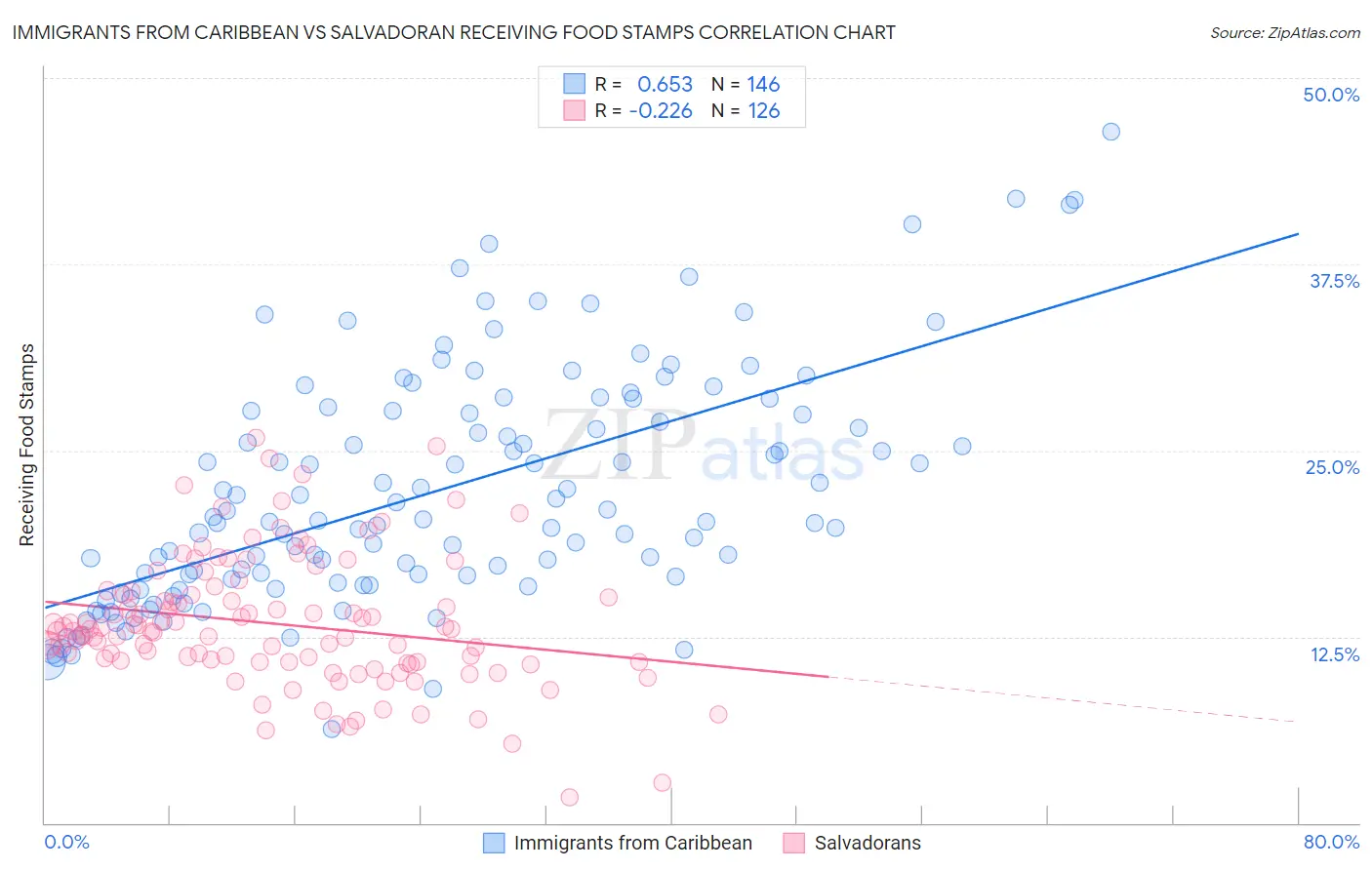Immigrants from Caribbean vs Salvadoran Receiving Food Stamps