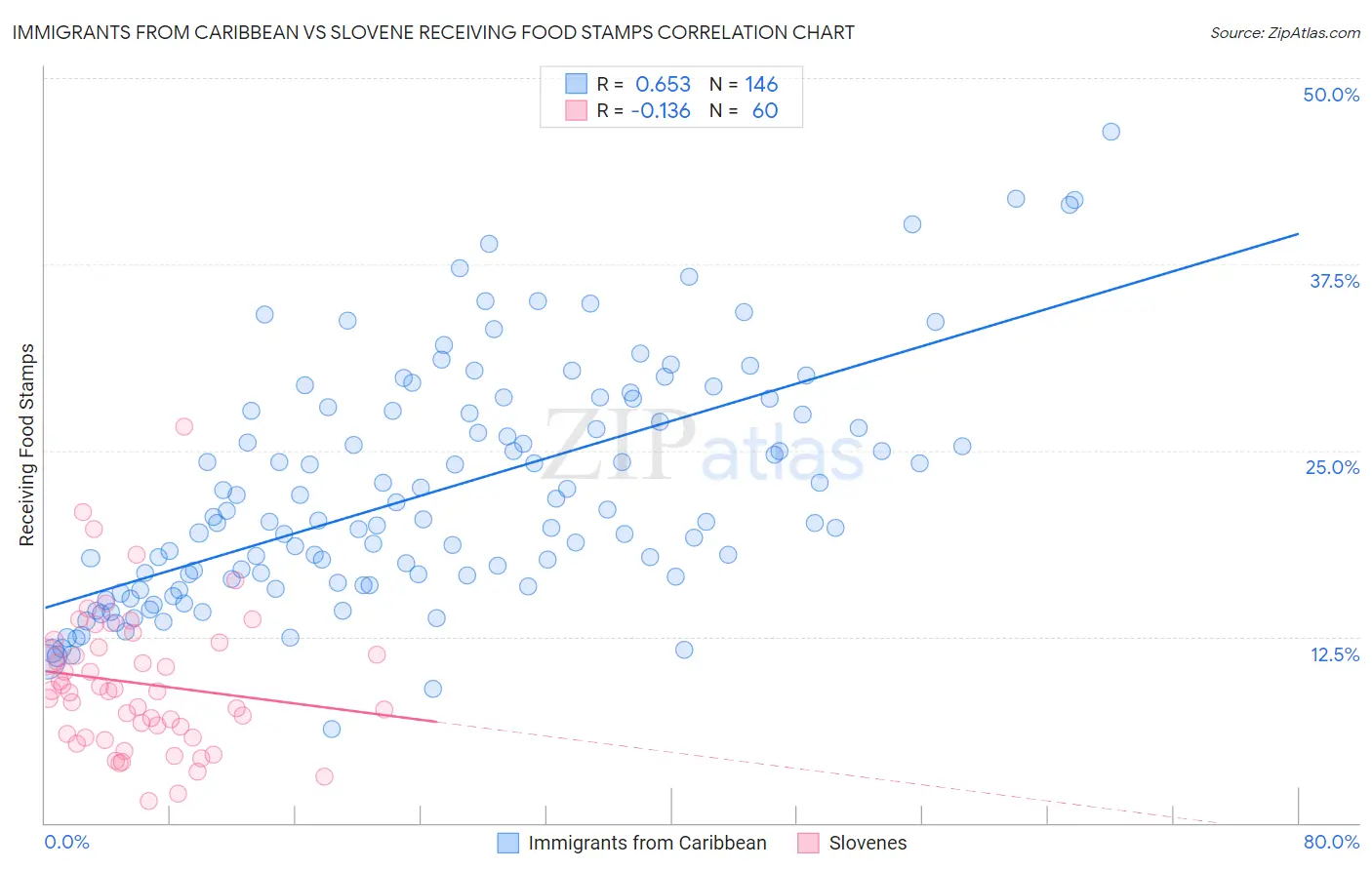 Immigrants from Caribbean vs Slovene Receiving Food Stamps