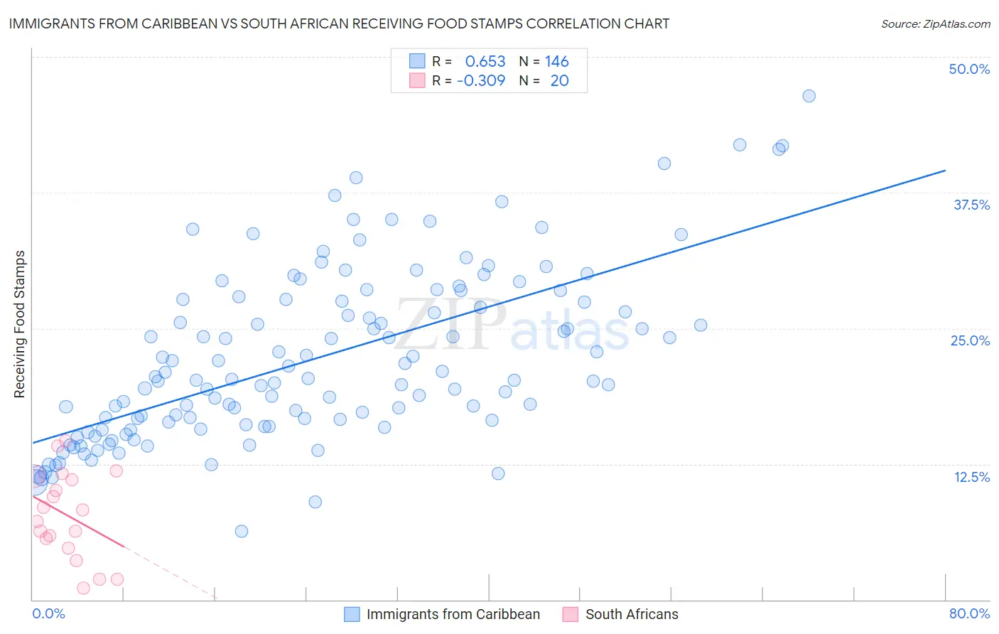 Immigrants from Caribbean vs South African Receiving Food Stamps