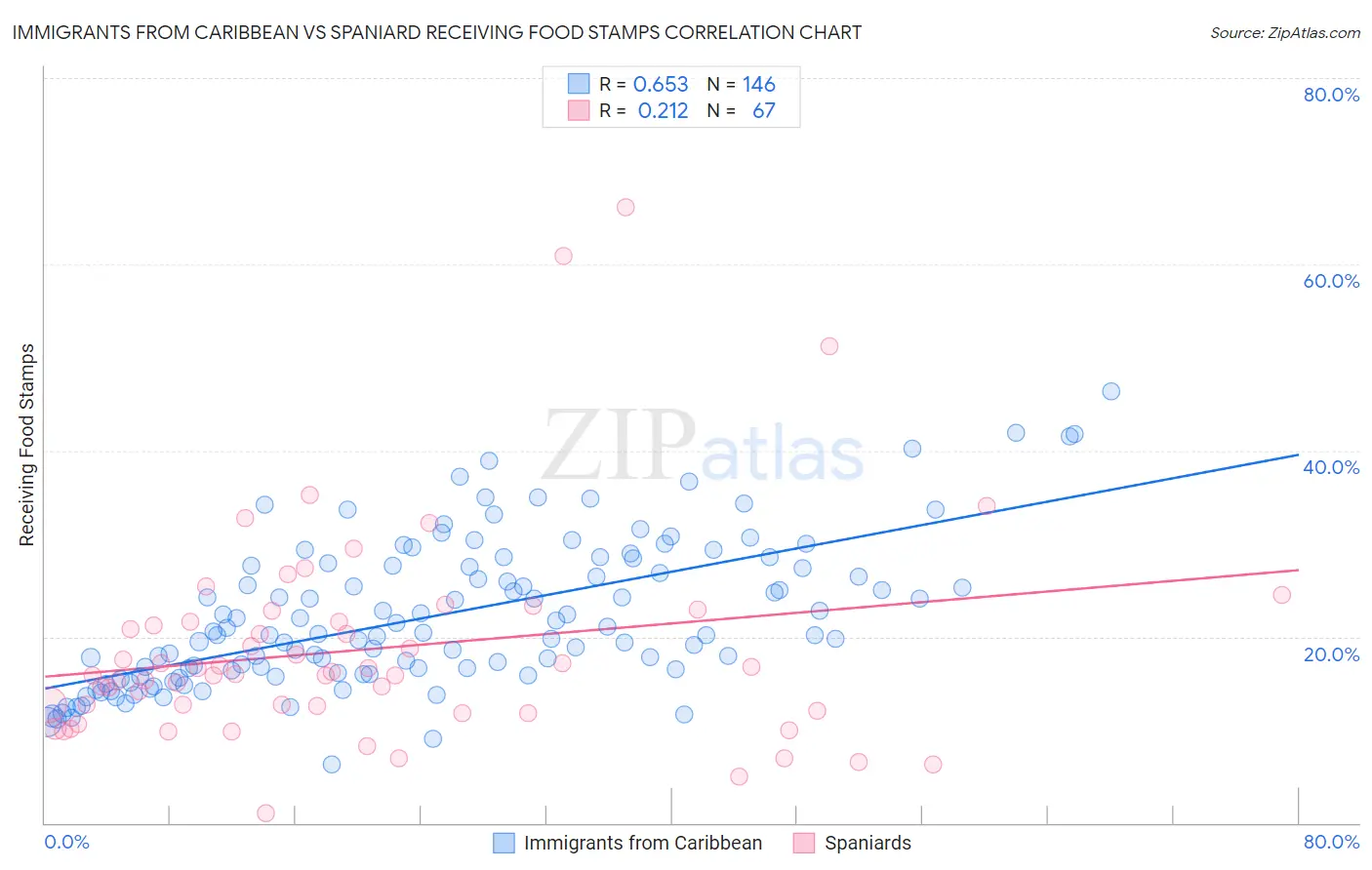 Immigrants from Caribbean vs Spaniard Receiving Food Stamps