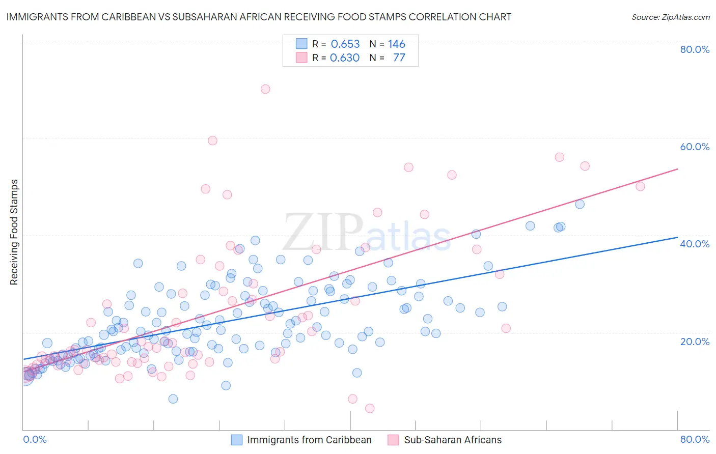 Immigrants from Caribbean vs Subsaharan African Receiving Food Stamps