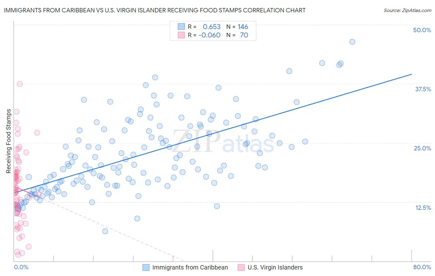 Immigrants from Caribbean vs U.S. Virgin Islander Receiving Food Stamps