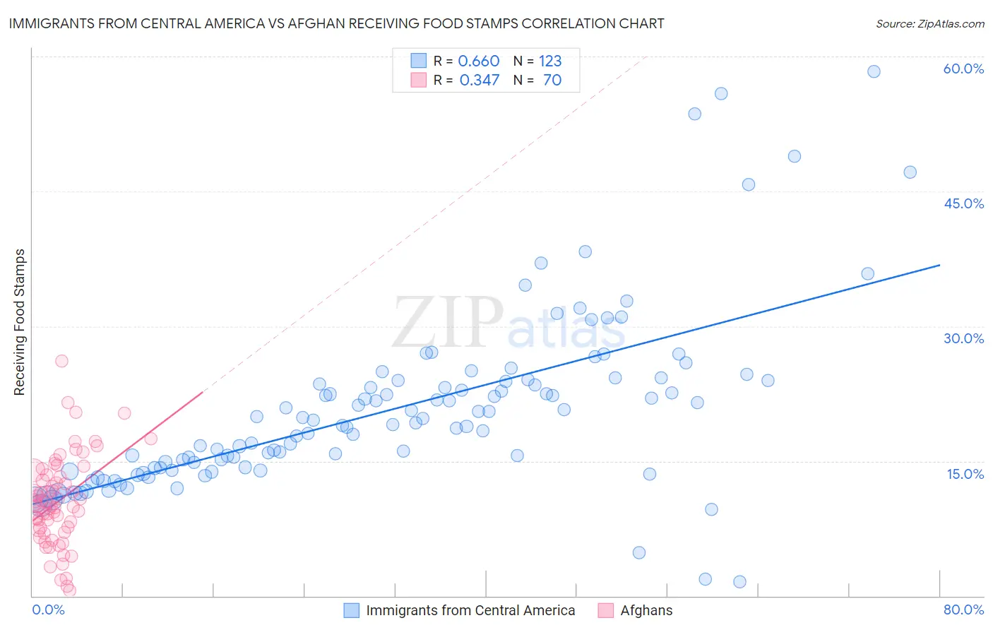 Immigrants from Central America vs Afghan Receiving Food Stamps