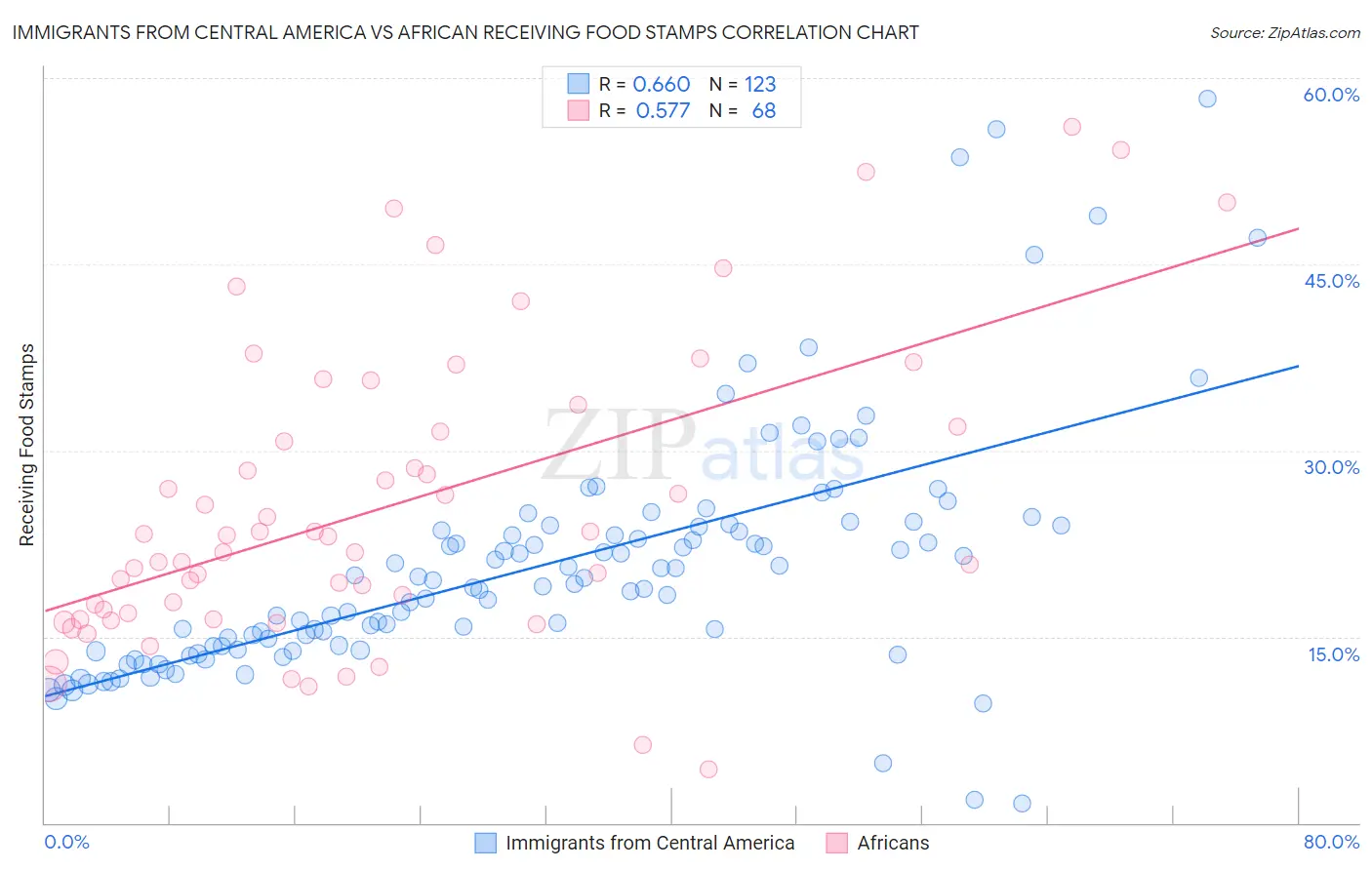 Immigrants from Central America vs African Receiving Food Stamps