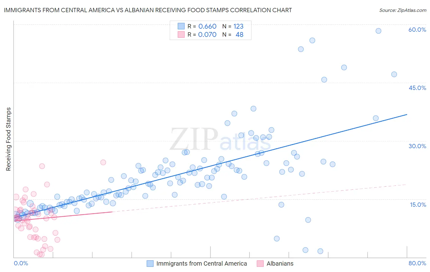 Immigrants from Central America vs Albanian Receiving Food Stamps