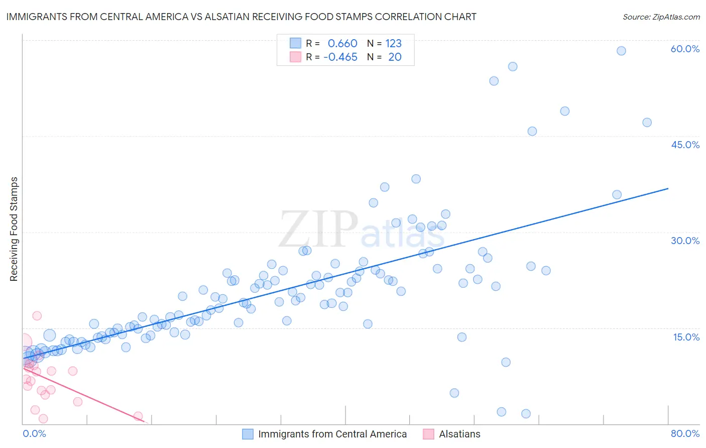 Immigrants from Central America vs Alsatian Receiving Food Stamps