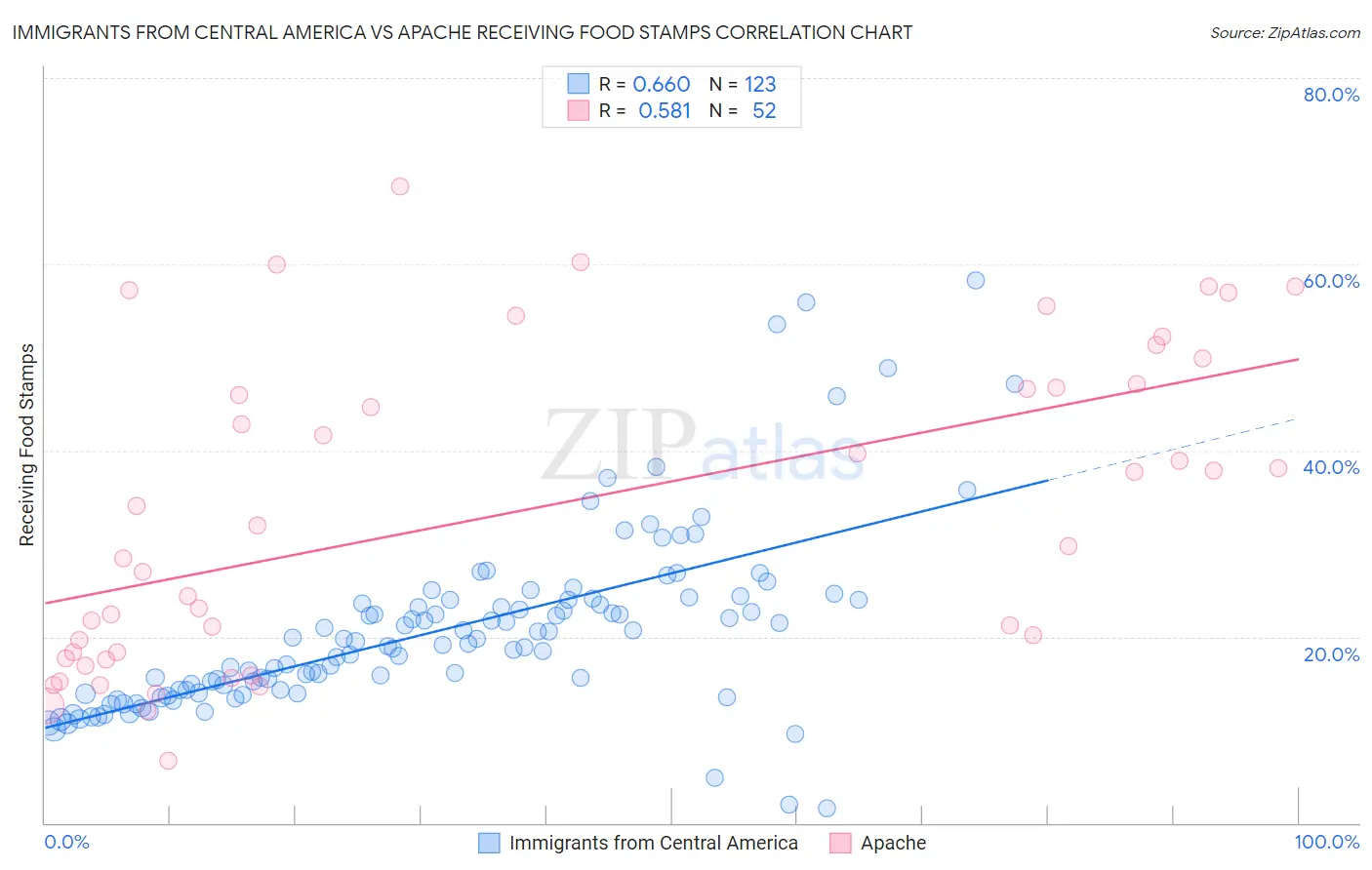 Immigrants from Central America vs Apache Receiving Food Stamps