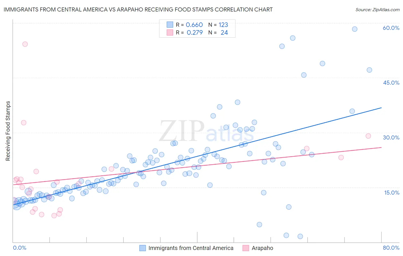 Immigrants from Central America vs Arapaho Receiving Food Stamps