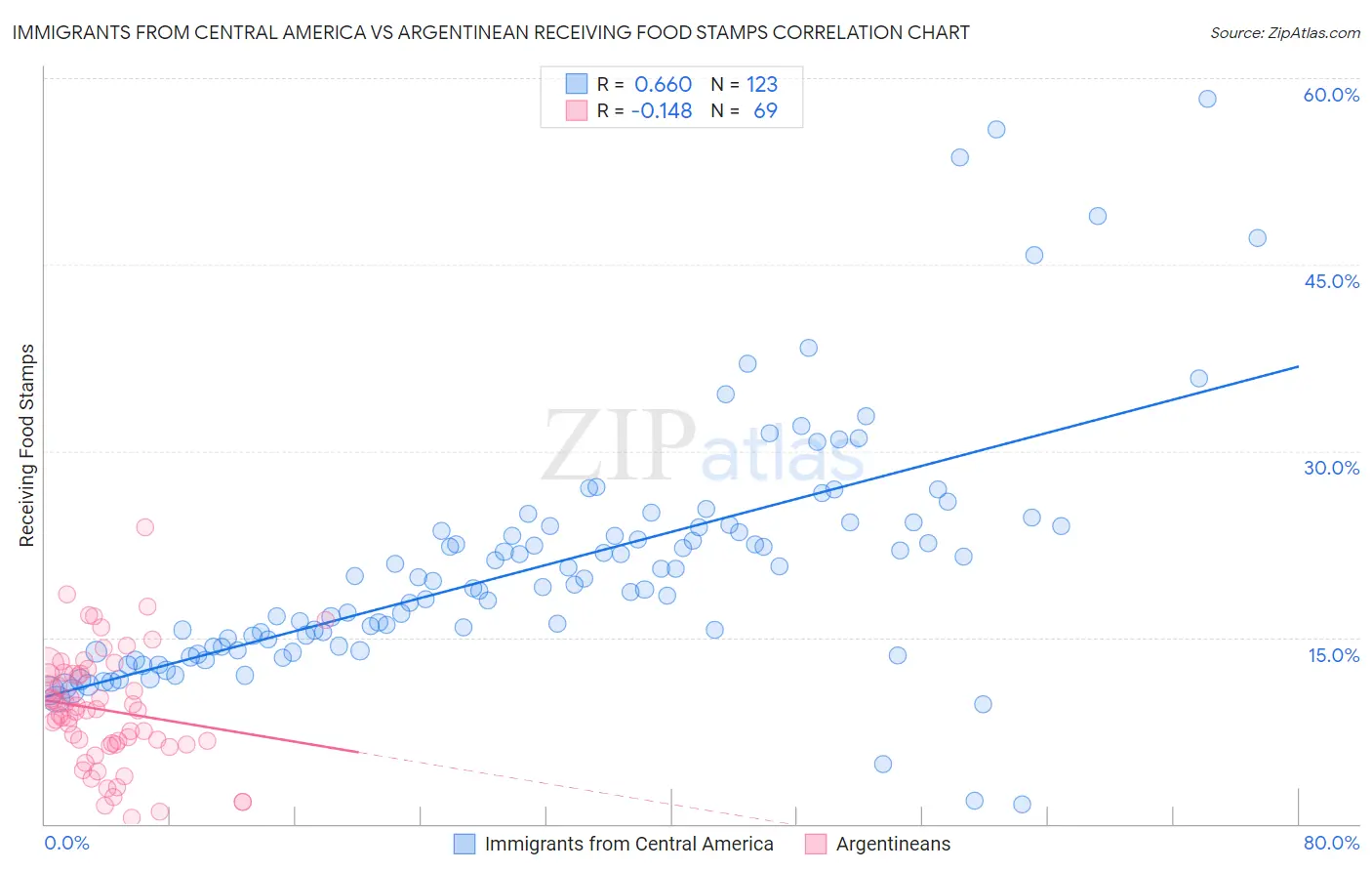 Immigrants from Central America vs Argentinean Receiving Food Stamps