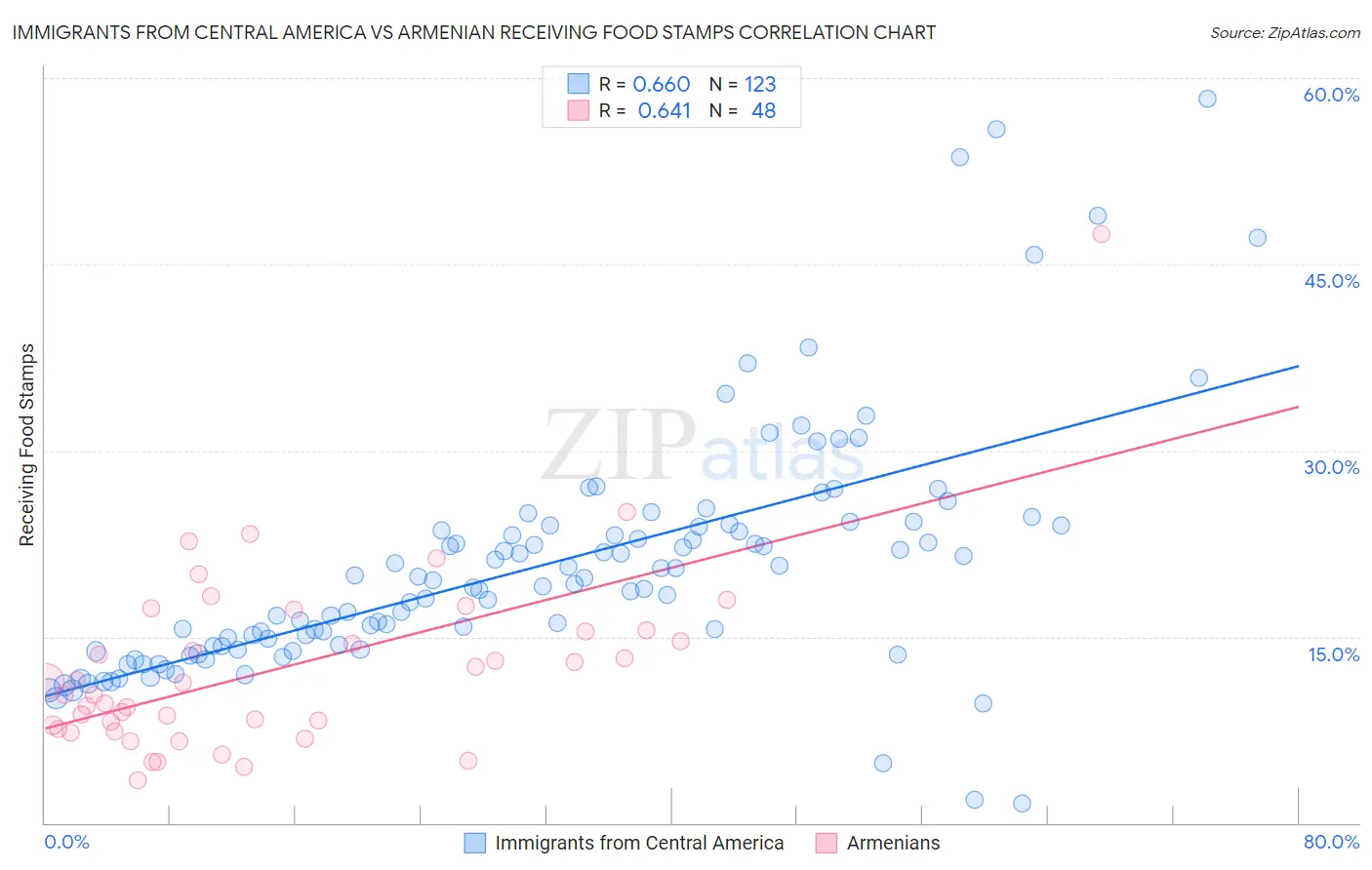 Immigrants from Central America vs Armenian Receiving Food Stamps