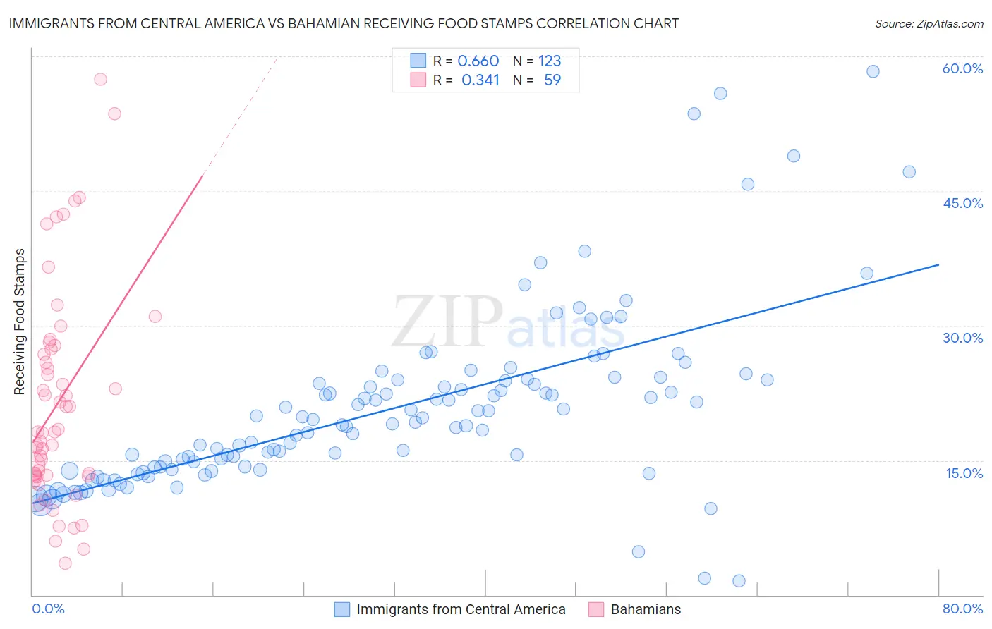 Immigrants from Central America vs Bahamian Receiving Food Stamps