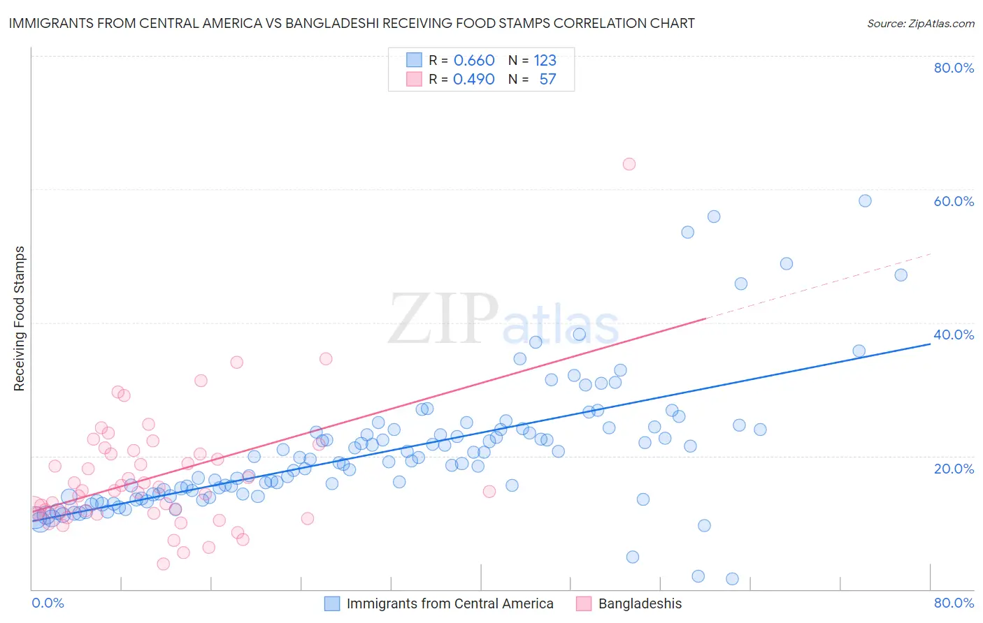 Immigrants from Central America vs Bangladeshi Receiving Food Stamps