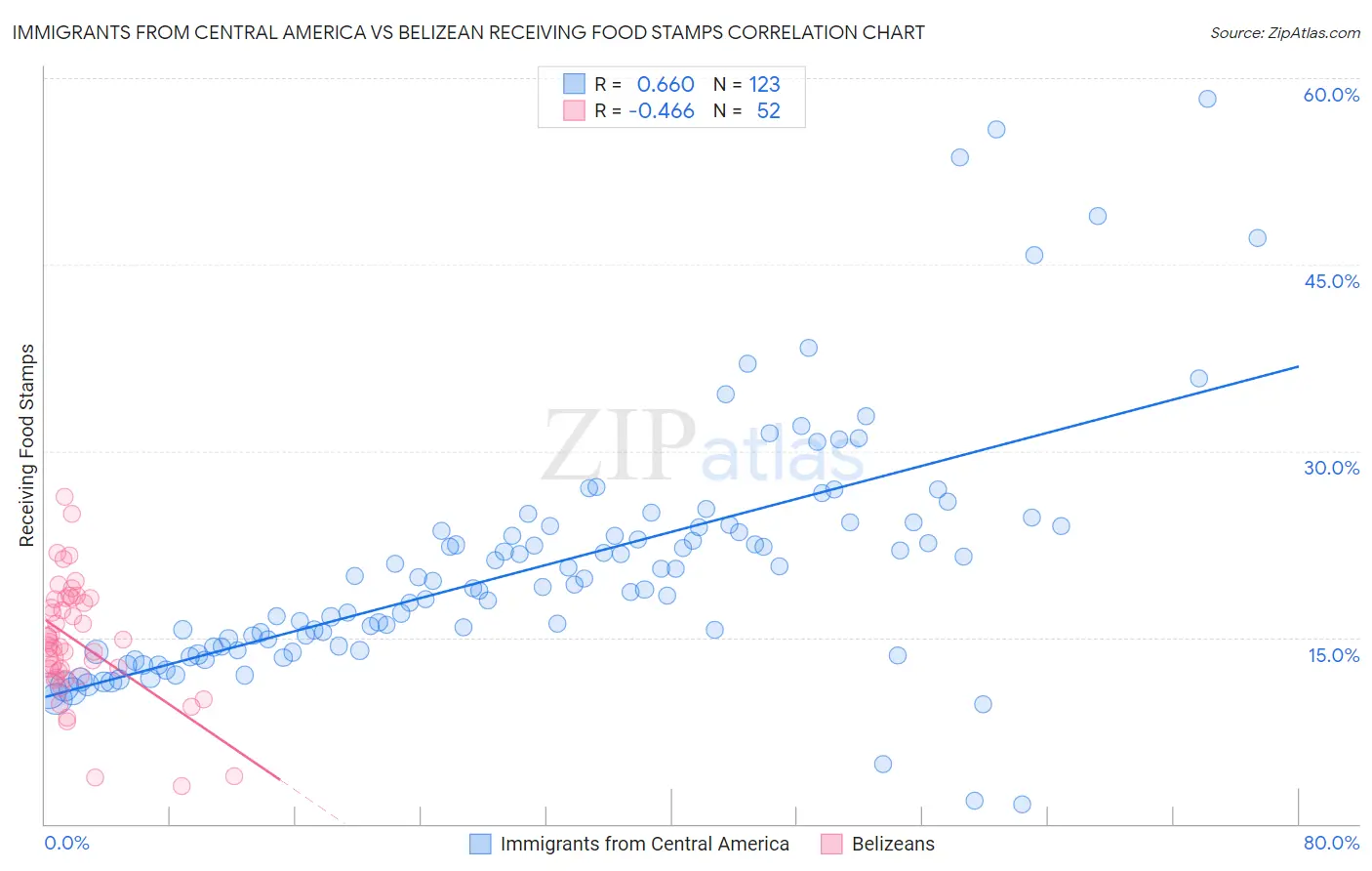 Immigrants from Central America vs Belizean Receiving Food Stamps