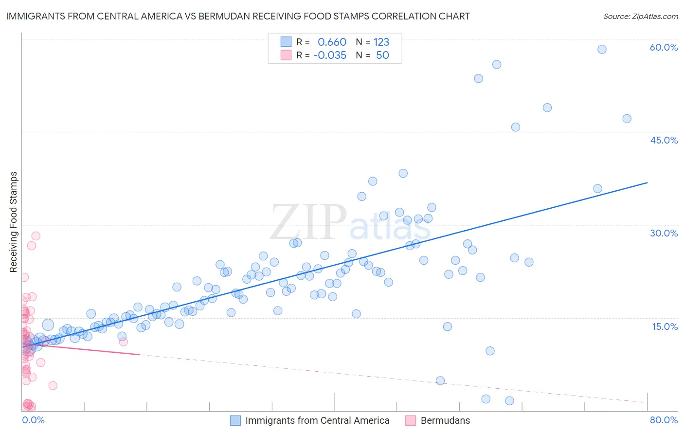 Immigrants from Central America vs Bermudan Receiving Food Stamps