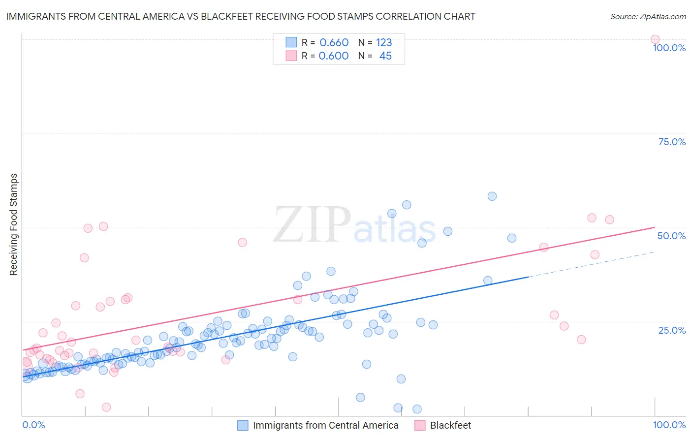Immigrants from Central America vs Blackfeet Receiving Food Stamps