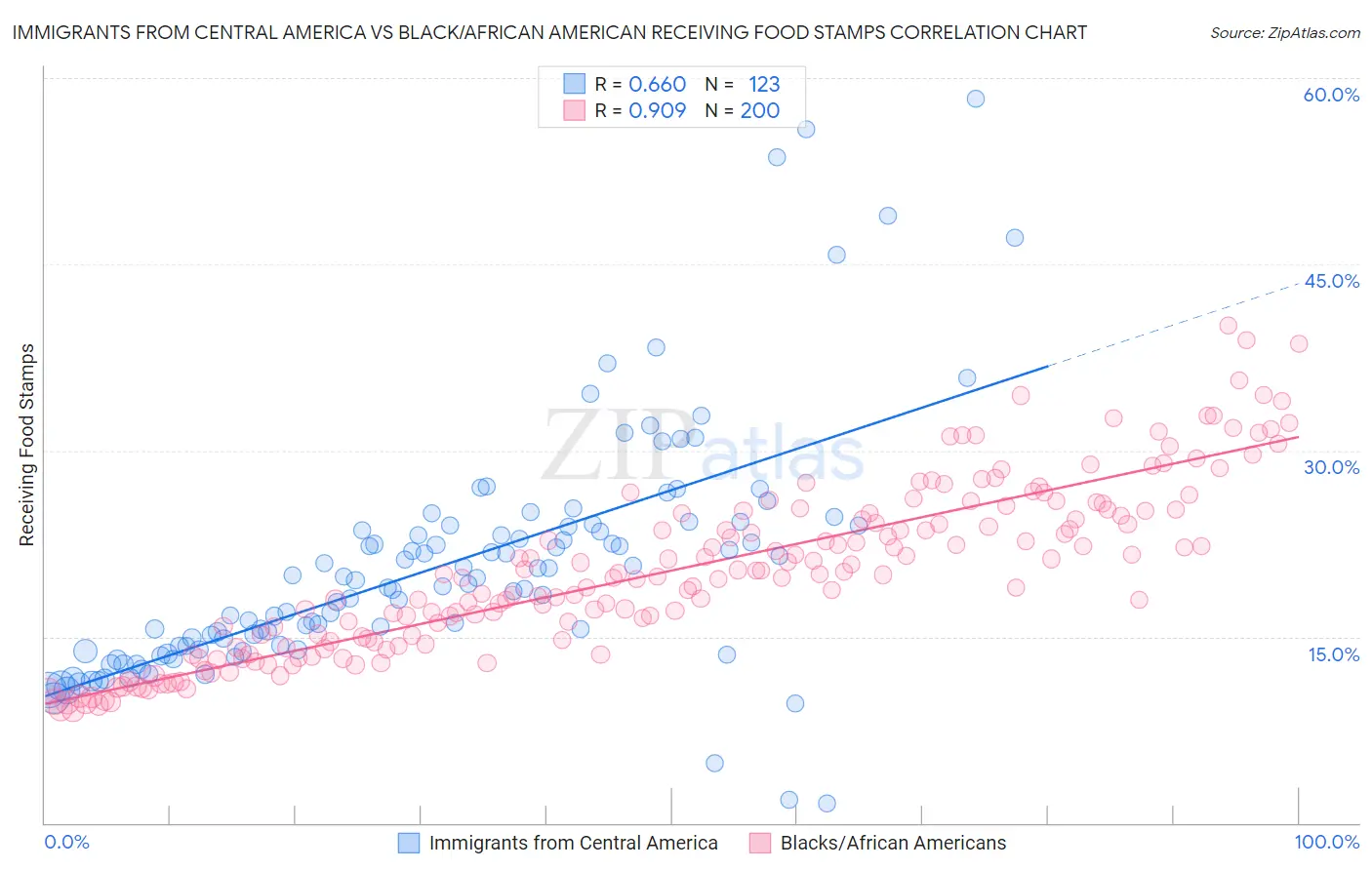 Immigrants from Central America vs Black/African American Receiving Food Stamps