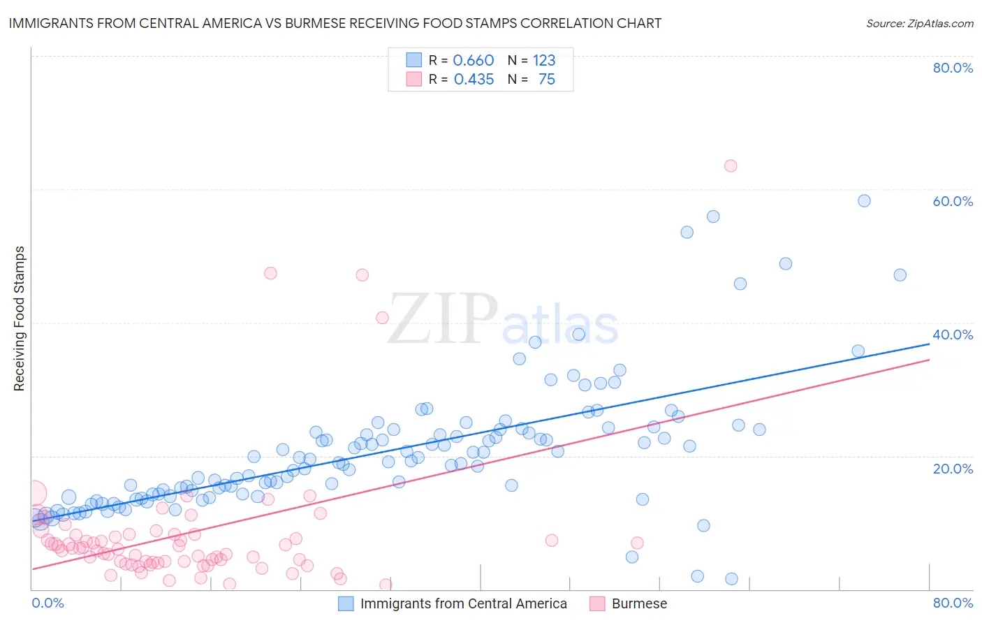 Immigrants from Central America vs Burmese Receiving Food Stamps
