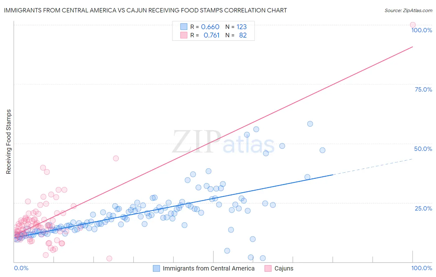 Immigrants from Central America vs Cajun Receiving Food Stamps