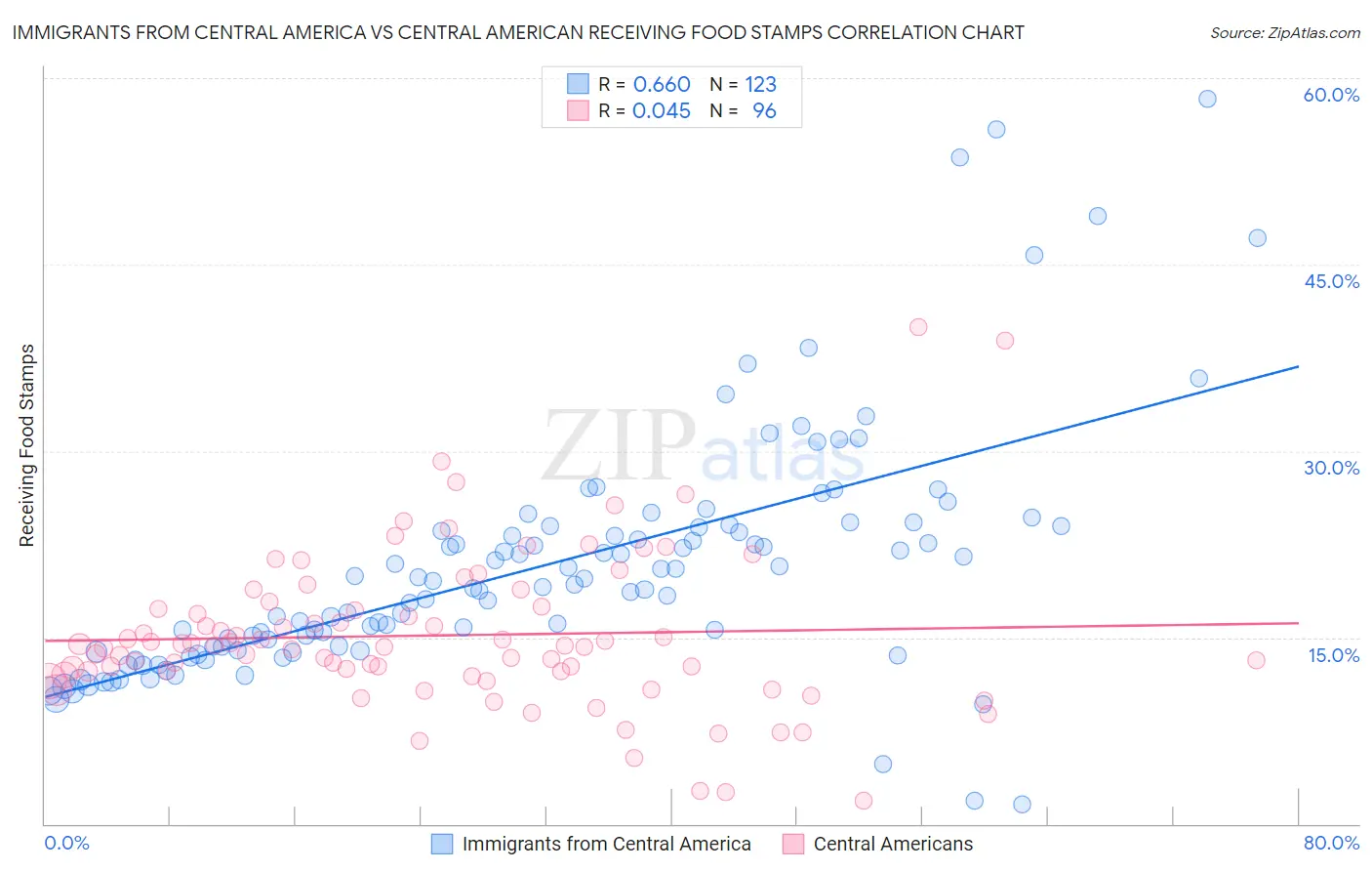 Immigrants from Central America vs Central American Receiving Food Stamps