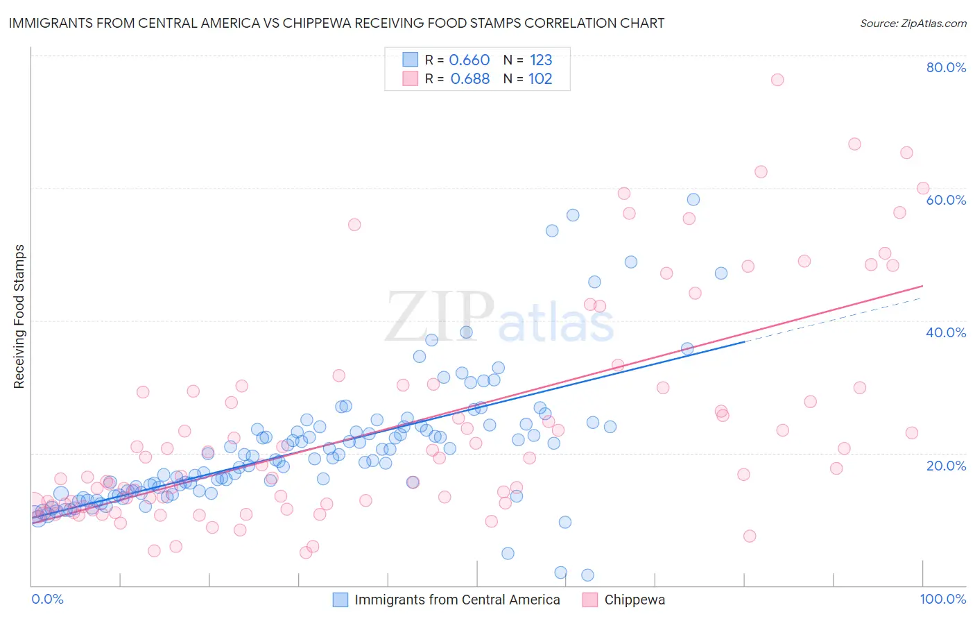 Immigrants from Central America vs Chippewa Receiving Food Stamps