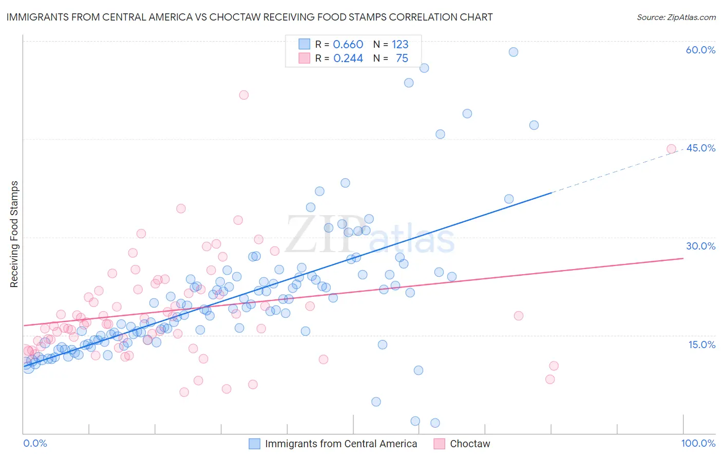 Immigrants from Central America vs Choctaw Receiving Food Stamps
