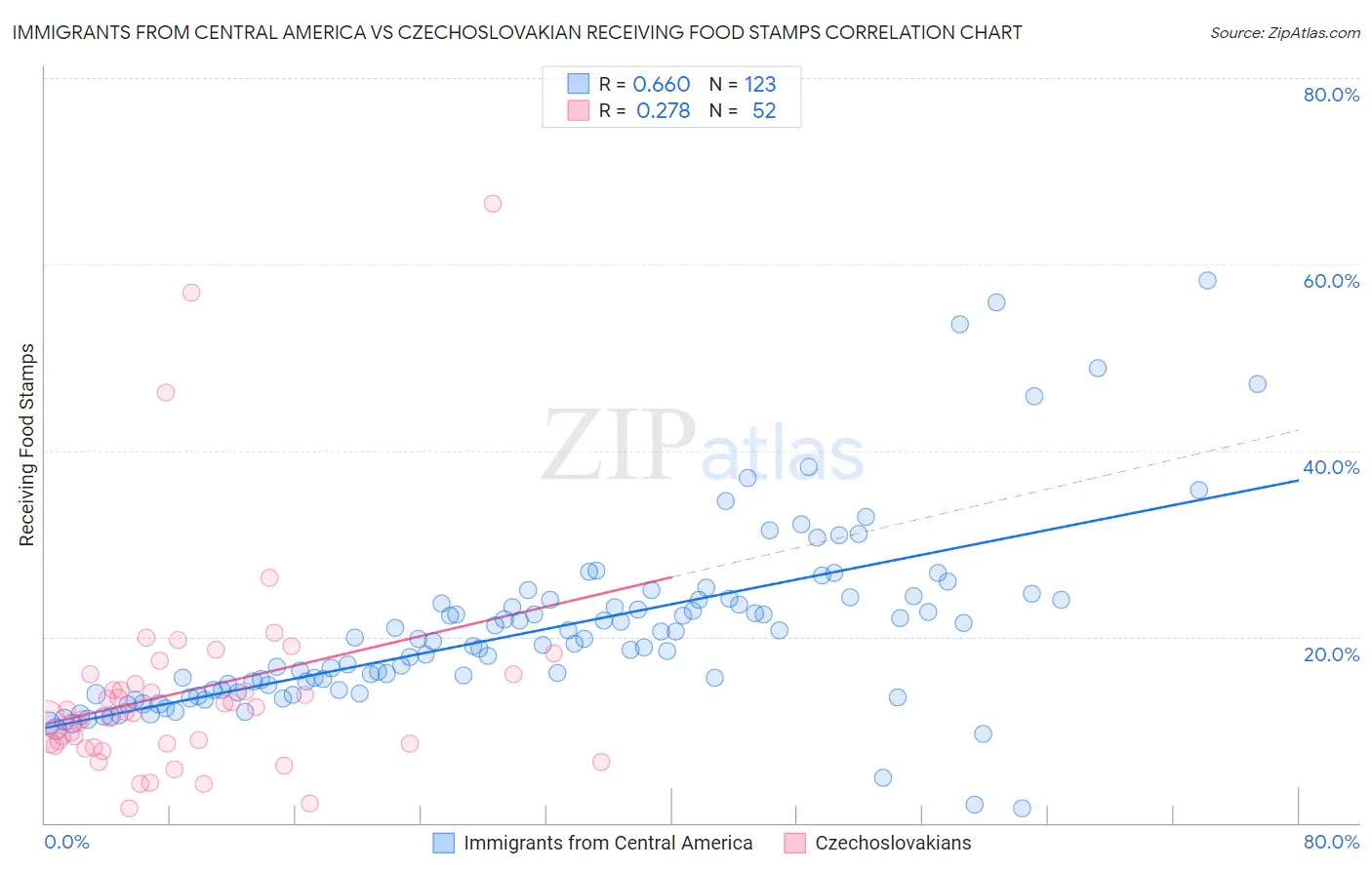 Immigrants from Central America vs Czechoslovakian Receiving Food Stamps