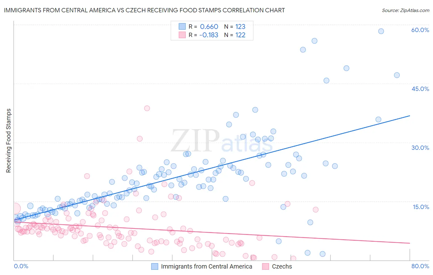 Immigrants from Central America vs Czech Receiving Food Stamps
