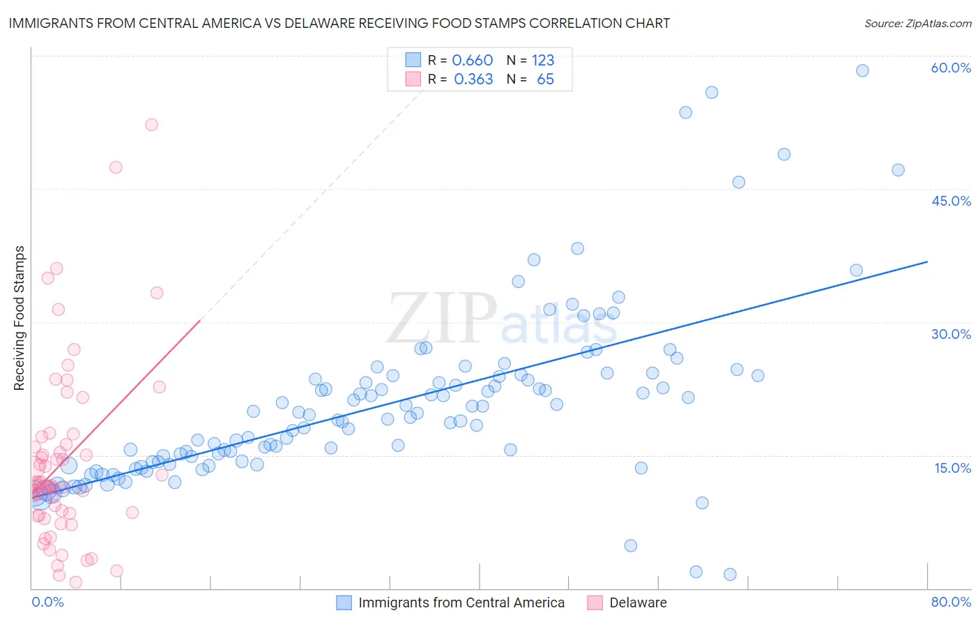 Immigrants from Central America vs Delaware Receiving Food Stamps