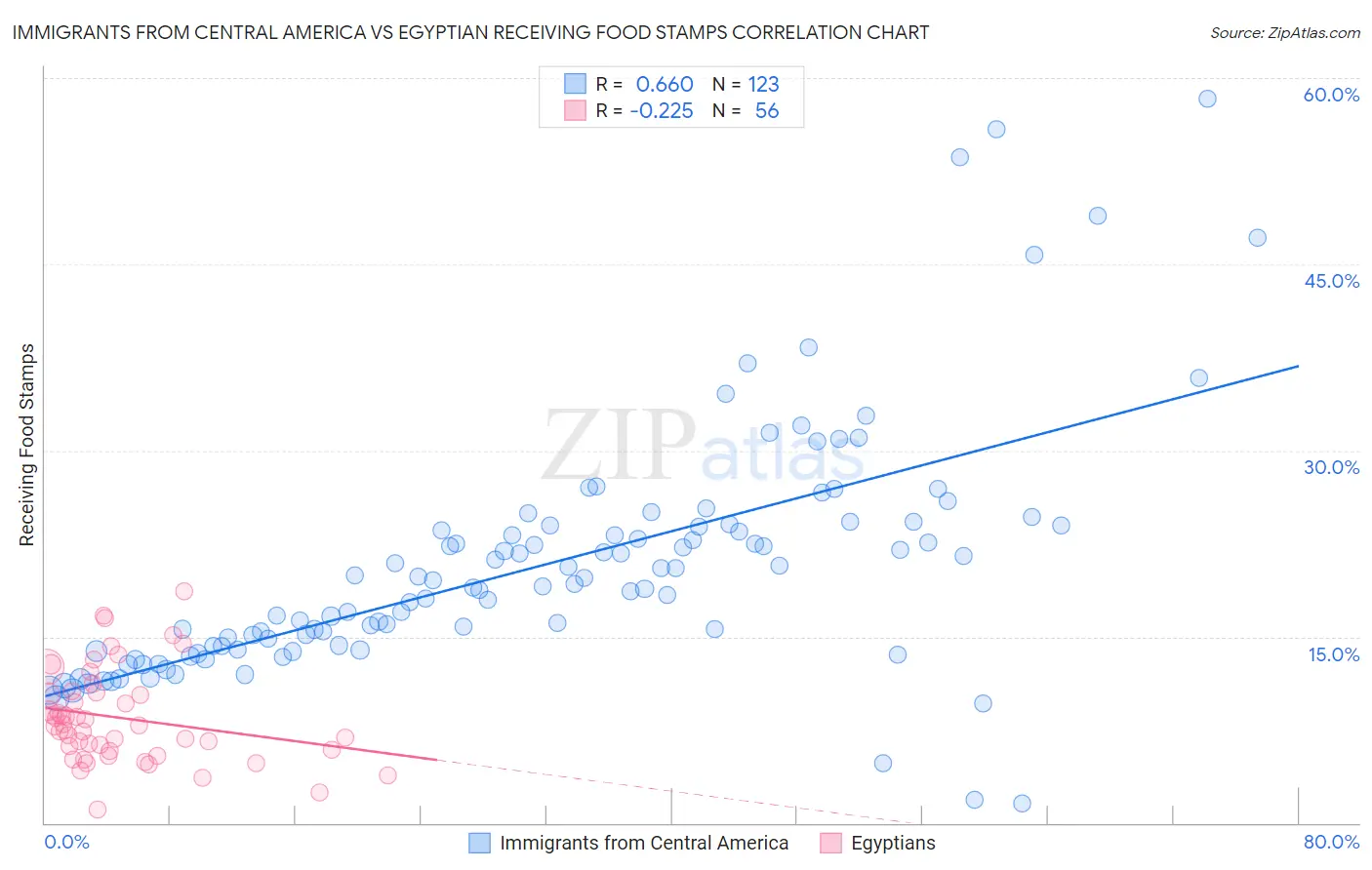 Immigrants from Central America vs Egyptian Receiving Food Stamps