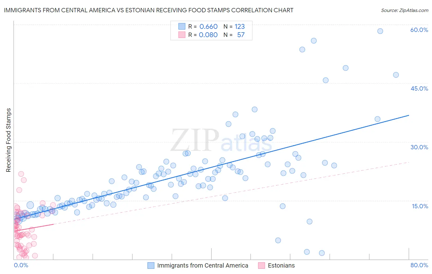 Immigrants from Central America vs Estonian Receiving Food Stamps