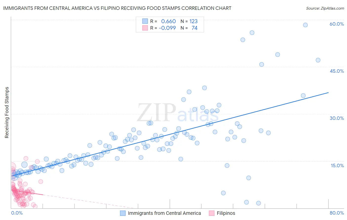 Immigrants from Central America vs Filipino Receiving Food Stamps