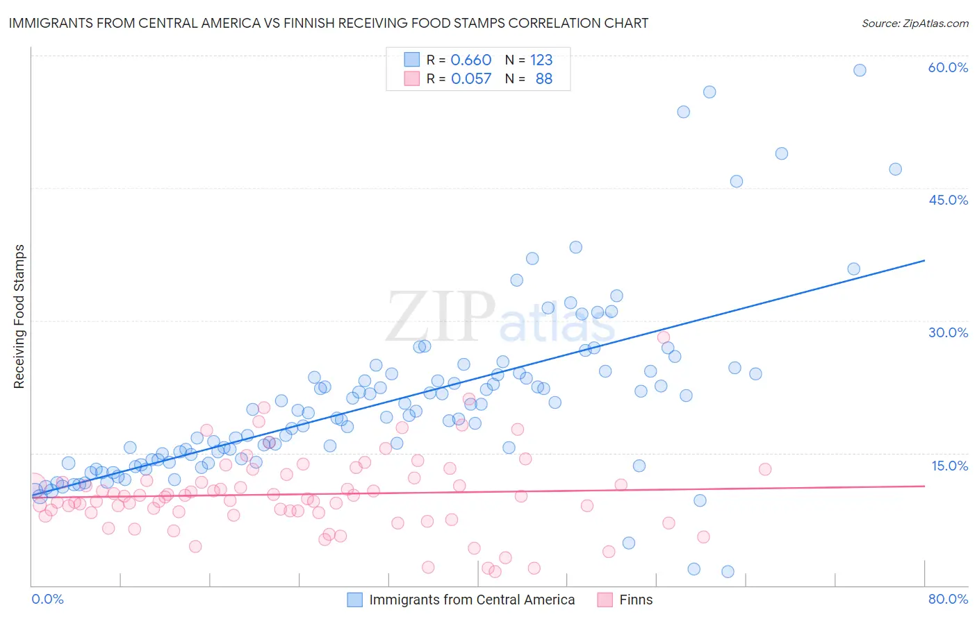 Immigrants from Central America vs Finnish Receiving Food Stamps