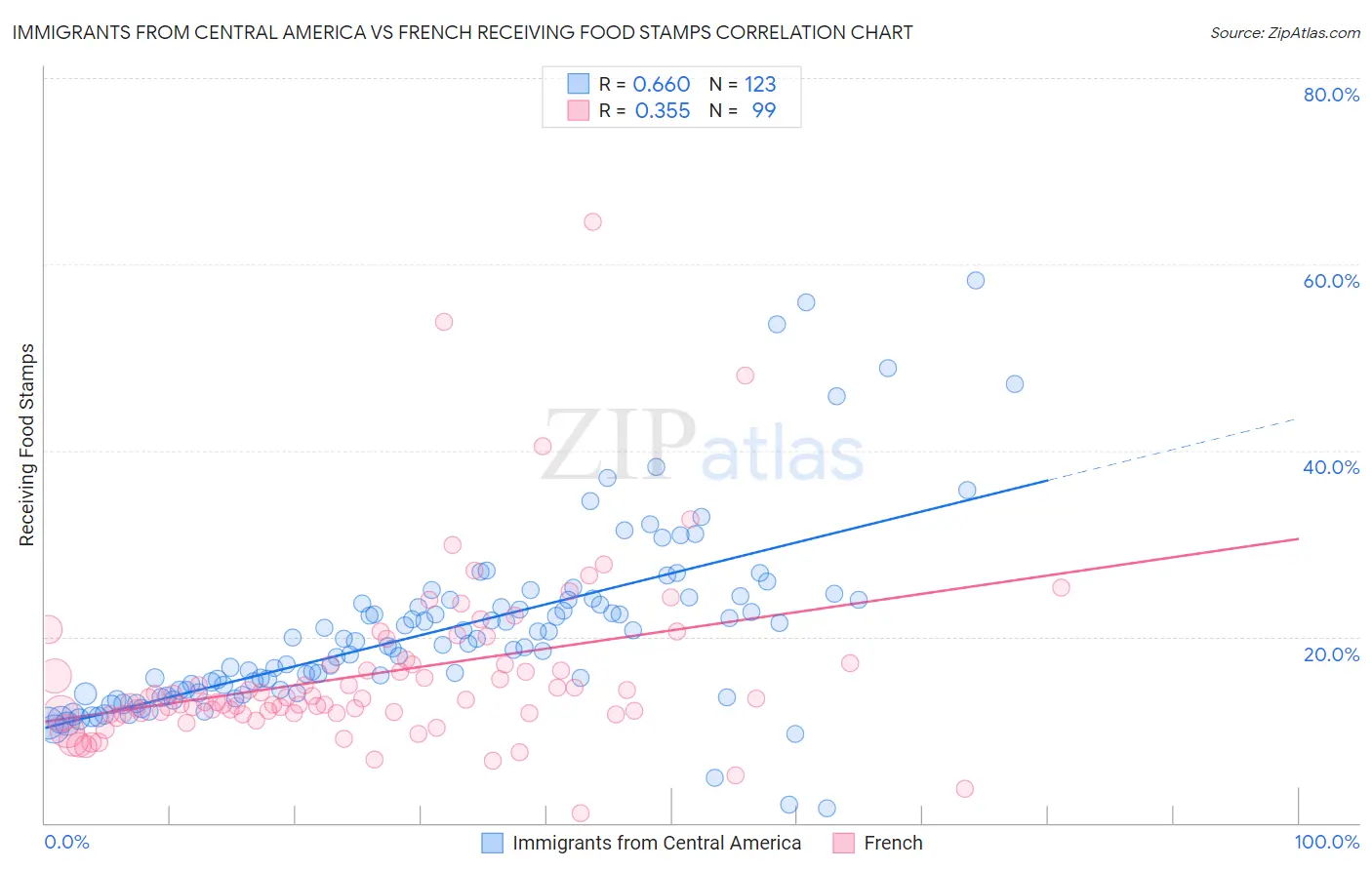 Immigrants from Central America vs French Receiving Food Stamps
