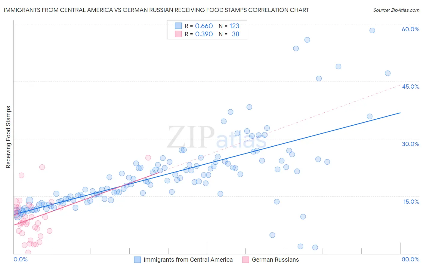 Immigrants from Central America vs German Russian Receiving Food Stamps
